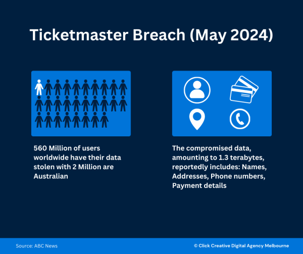 Infographic about the Ticketmaster Breach. Shows 560 million users worldwide had their data stolen, with 2 million being Australian. Click Creative Digital Agency Melbourne